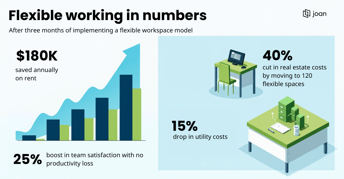 Flexibility in numbers - Joan Workplace