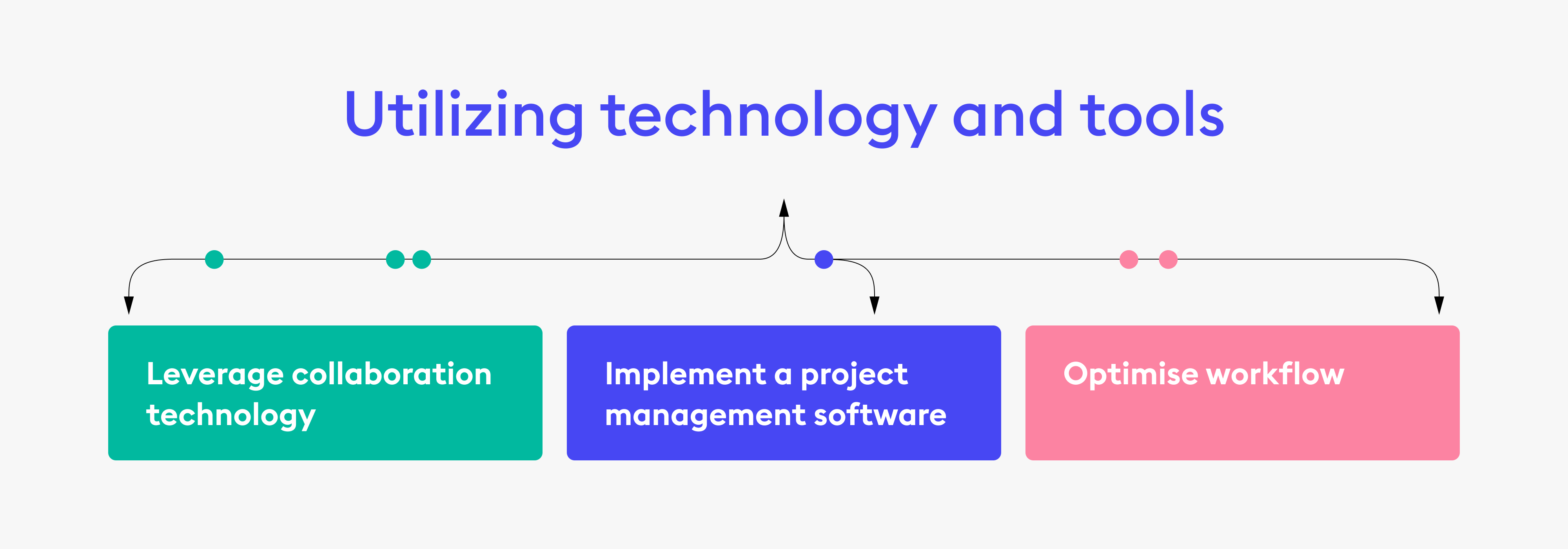 Guide to utilizing technology and tools