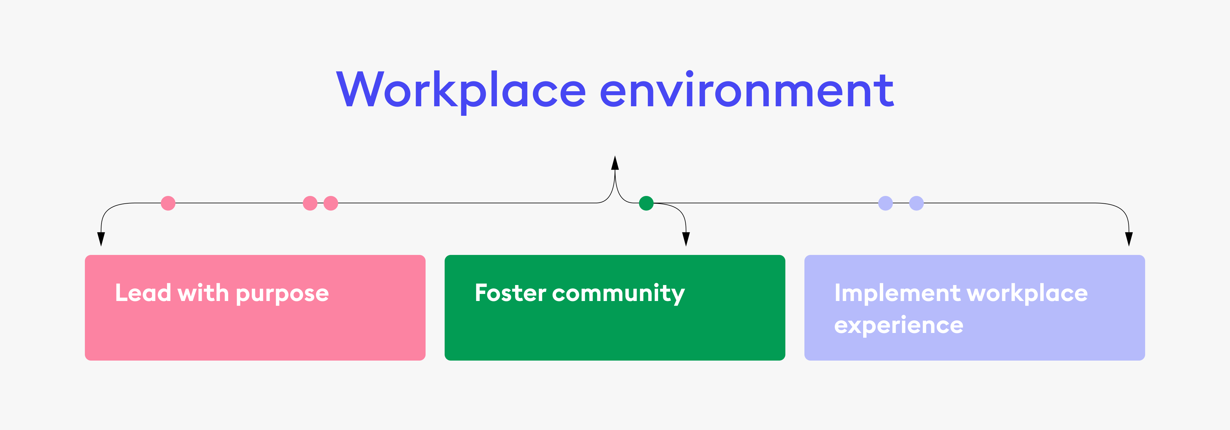 Building a connected workplace environment guide