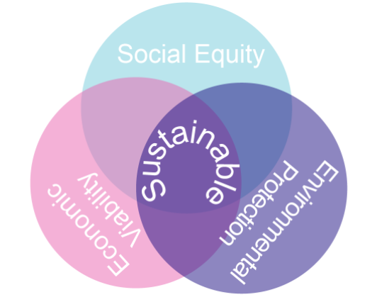 Three pillars of sustainability