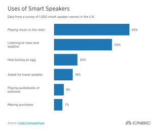A chart showing the use of Alexa