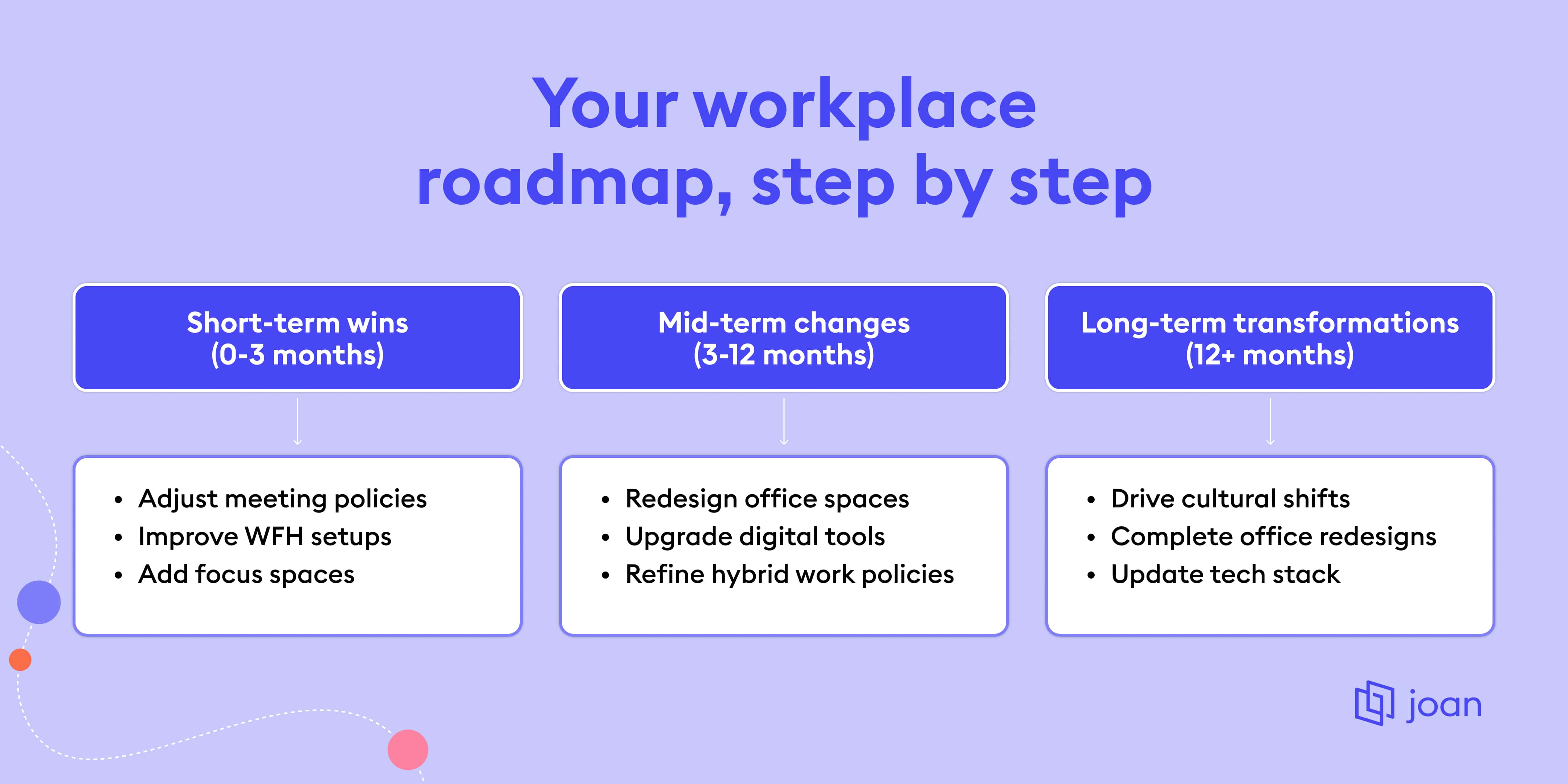 The Implementation Plan for Your Workplace Roadmap