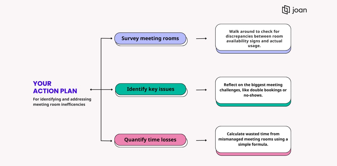 Your action plan for identifying and addressing meeting room inefficiencies - Joan Workplace