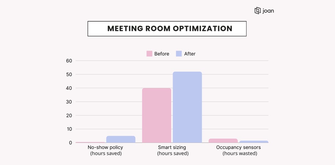 Meeting room optimization before and after - Joan Workplace